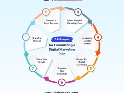 After 12th Which Course is Best for Arts Students? | DizitalAdda