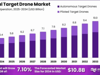 Market Global Target Drone market Software-Defined Payloads Expand Flexibility 2034